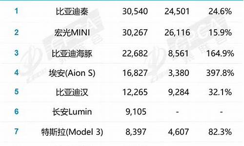 10月新能源销量榜出炉！微型车市场大热，宏光MINIEV超越Model3